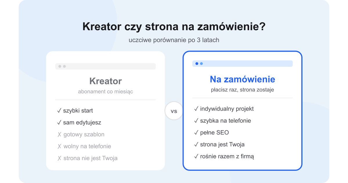 Kreator stron internetowych czy strona na zamówienie – porównanie kosztów, SEO i własności strony