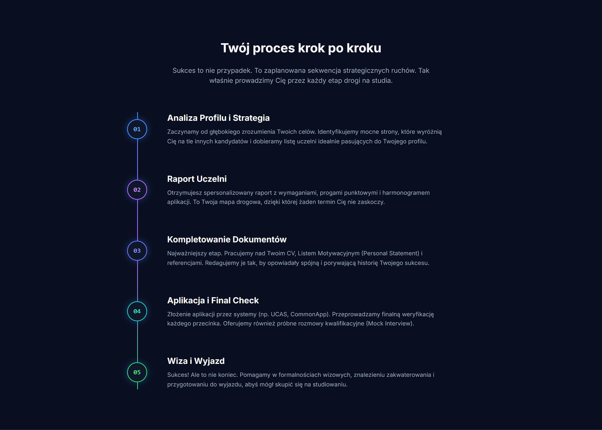 Oś czasu z pięcioma etapami współpracy na stronie firmy szkoleniowej